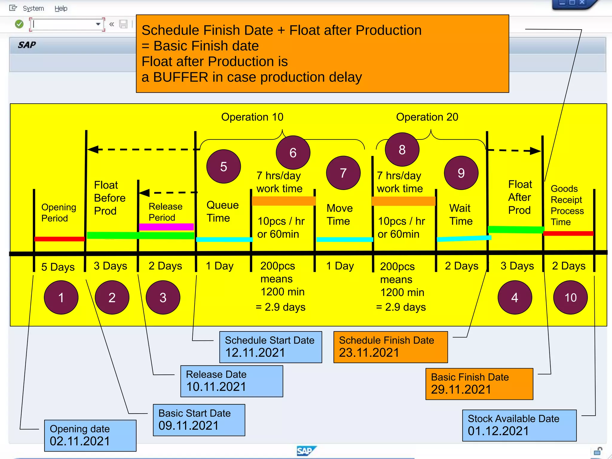 Operation 10 Operation 20
Queue
Time
Move
Time
Wait
Time
Float
After
Prod
Float
Before
Prod Release
Period
Opening
Period
5 Days 3 Days 2 Days 1 Day 1 Day 2 Days 3 Days
10pcs / hr
or 60min
10pcs / hr
or 60min
200pcs
means
1200 min
200pcs
means
1200 min
7 hrs/day
work time
7 hrs/day
work time
= 2.9 days = 2.9 days
Goods
Receipt
Process
Time
2 Days
1 2 3 4 10
5
6
7
8
9
Stock Available Date
01.12.2021
Basic Finish Date
29.11.2021
Schedule Finish Date
23.11.2021
Schedule Start Date
12.11.2021
Basic Start Date
09.11.2021
Opening date
02.11.2021
Release Date
10.11.2021
Schedule Finish Date + Float after Production
= Basic Finish date
Float after Production is
a BUFFER in case production delay
 