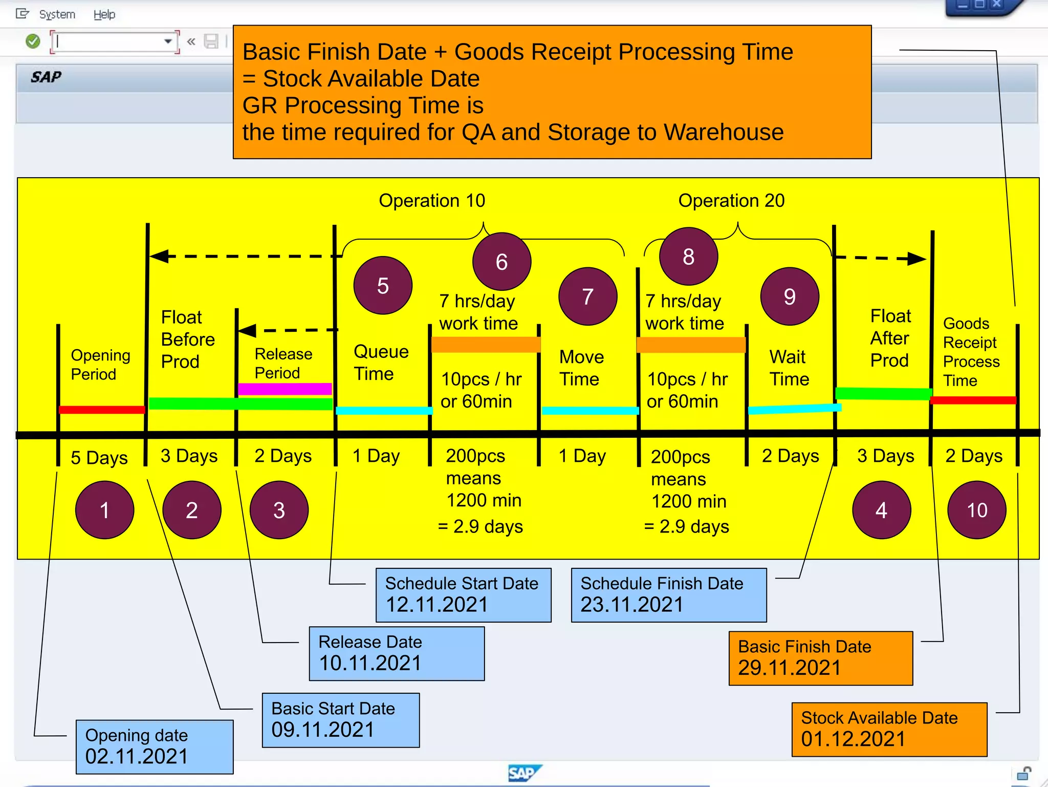 Operation 10 Operation 20
Queue
Time
Move
Time
Wait
Time
Float
After
Prod
Float
Before
Prod Release
Period
Opening
Period
5 Days 3 Days 2 Days 1 Day 1 Day 2 Days 3 Days
10pcs / hr
or 60min
10pcs / hr
or 60min
200pcs
means
1200 min
200pcs
means
1200 min
7 hrs/day
work time
7 hrs/day
work time
= 2.9 days = 2.9 days
Goods
Receipt
Process
Time
2 Days
1 2 3 4 10
5
6
7
8
9
Stock Available Date
01.12.2021
Basic Finish Date
29.11.2021
Schedule Finish Date
23.11.2021
Schedule Start Date
12.11.2021
Basic Start Date
09.11.2021
Opening date
02.11.2021
Release Date
10.11.2021
Basic Finish Date + Goods Receipt Processing Time
= Stock Available Date
GR Processing Time is
the time required for QA and Storage to Warehouse
 