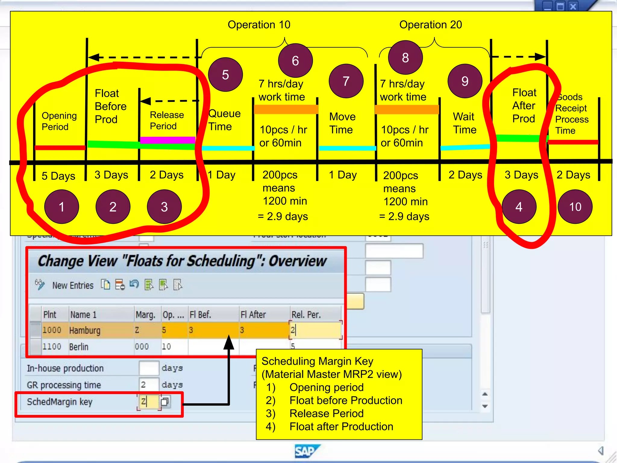 Scheduling Margin Key
(Material Master MRP2 view)
1) Opening period
2) Float before Production
3) Release Period
4) Float after Production
Operation 10 Operation 20
Queue
Time
Move
Time
Wait
Time
Float
After
Prod
Float
Before
Prod Release
Period
Opening
Period
5 Days 3 Days 2 Days 1 Day 1 Day 2 Days 3 Days
10pcs / hr
or 60min
10pcs / hr
or 60min
200pcs
means
1200 min
200pcs
means
1200 min
7 hrs/day
work time
7 hrs/day
work time
= 2.9 days = 2.9 days
Goods
Receipt
Process
Time
2 Days
1 2 3 4 10
5
6
7
8
9
 