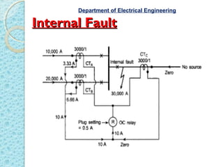 Internal FaultInternal Fault
Department of Electrical Engineering
 