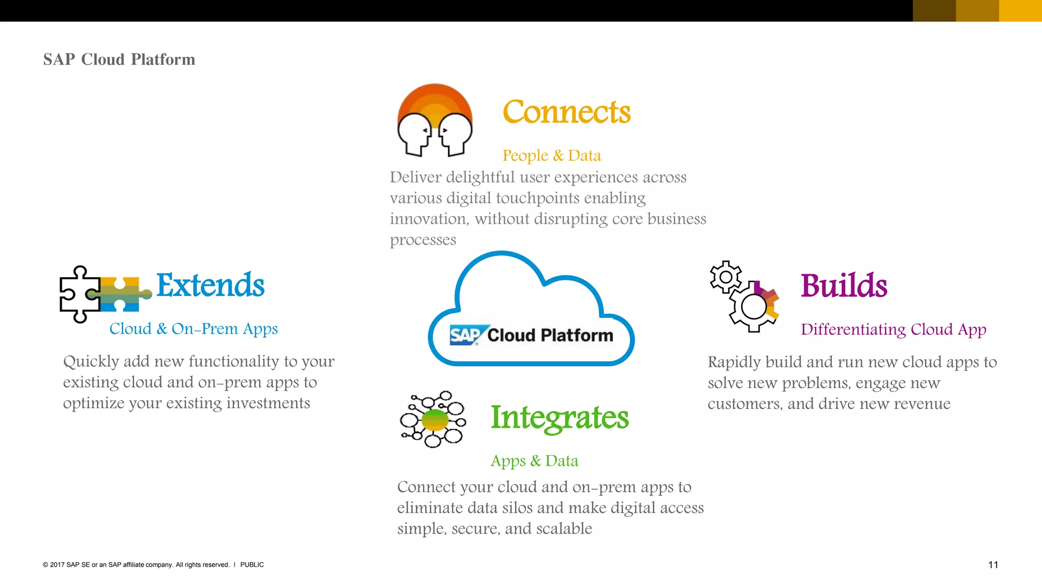11PUBLIC© 2017 SAP SE or an SAP affiliate company. All rights reserved. ǀ
SAP Cloud Platform
Extends
Cloud & On-Prem Apps
Quickly add new functionality to your
existing cloud and on-prem apps to
optimize your existing investments
Builds
Differentiating Cloud App
Rapidly build and run new cloud apps to
solve new problems, engage new
customers, and drive new revenue
Connects
People & Data
Deliver delightful user experiences across
various digital touchpoints enabling
innovation, without disrupting core business
processes
Integrates
Apps & Data
Connect your cloud and on-prem apps to
eliminate data silos and make digital access
simple, secure, and scalable
 