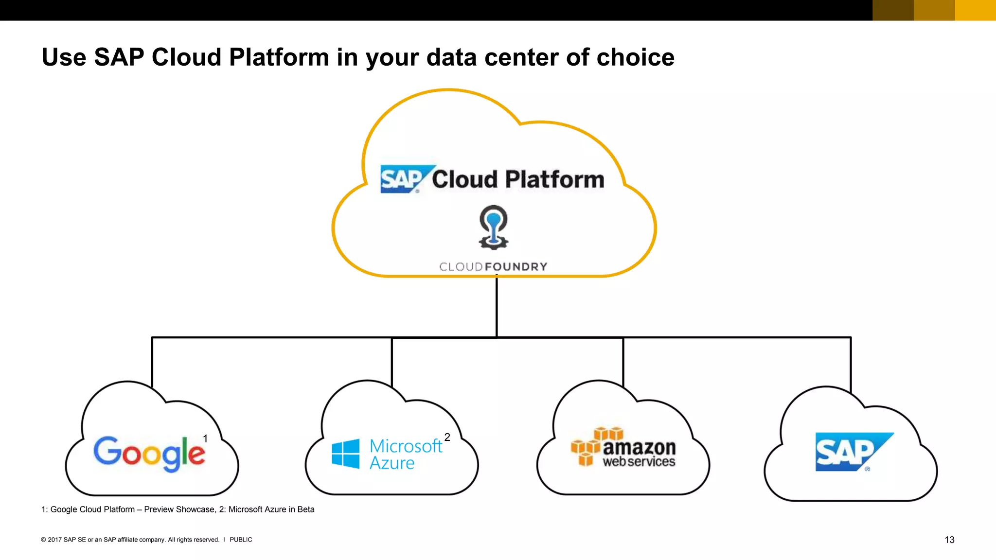 13PUBLIC© 2017 SAP SE or an SAP affiliate company. All rights reserved. ǀ
Use SAP Cloud Platform in your data center of choiceUse SAP Cloud Platform in your data center of choice
21
1: Google Cloud Platform – Preview Showcase, 2: Microsoft Azure in Beta
 