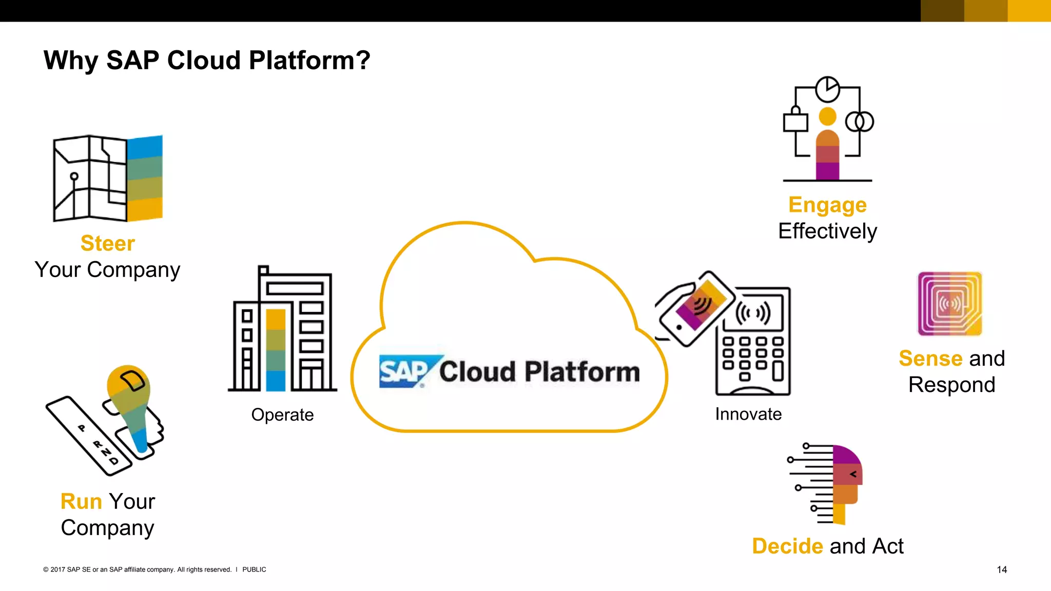14PUBLIC© 2017 SAP SE or an SAP affiliate company. All rights reserved. ǀ
Steer
Your Company
Run Your
Company
Decide and Act
Sense and
Respond
Engage
Effectively
Innovate
Why SAP Cloud Platform?
Operate
 