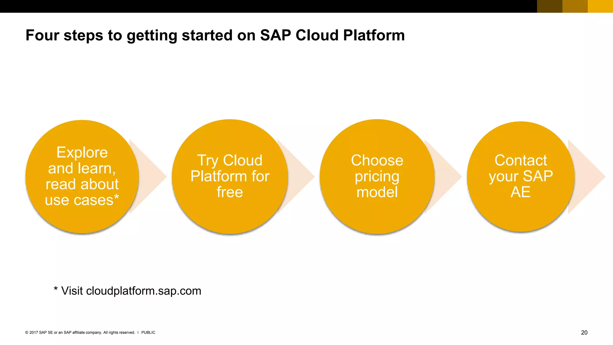 20PUBLIC© 2017 SAP SE or an SAP affiliate company. All rights reserved. ǀ
Explore
and learn,
read about
use cases*
Try Cloud
Platform for
free
Choose
pricing
model
Contact
your SAP
AE
Four steps to getting started on SAP Cloud Platform
* Visit cloudplatform.sap.com
 