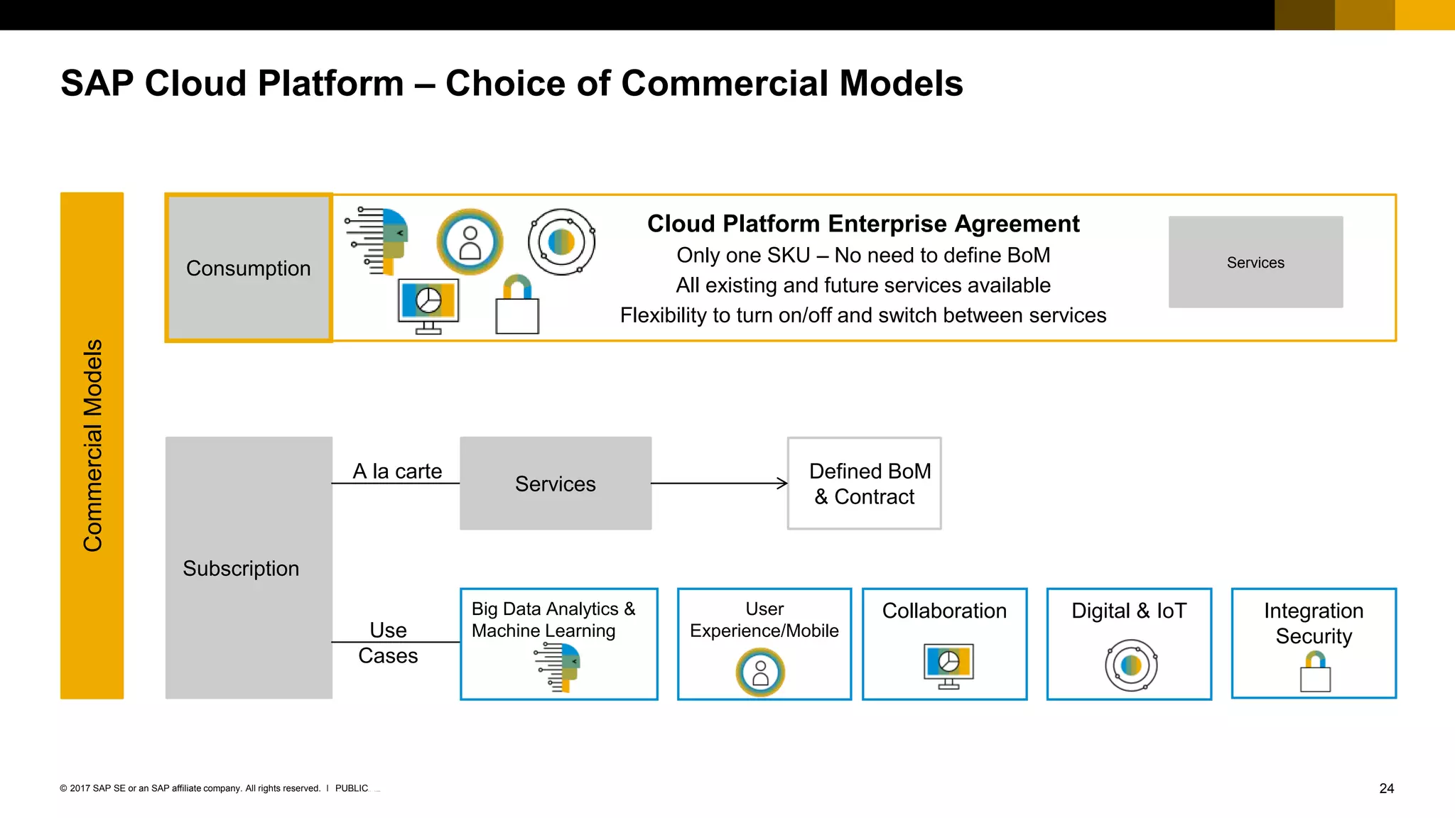 24INTERNAL© 2017 SAP SE or an SAP affiliate company. All rights reserved. ǀ
SAP Cloud Platform – Choice of Commercial Models
Subscription
A la carte
Use
Cases
Services
Digital & IoTCollaboration Integration
Security
User
Experience/Mobile
Big Data Analytics &
Machine Learning
CommercialModels
Defined BoM
& Contract
Cloud Platform Enterprise Agreement
Only one SKU – No need to define BoM
All existing and future services available
Flexibility to turn on/off and switch between services
Services
Consumption
PUBLIC
 