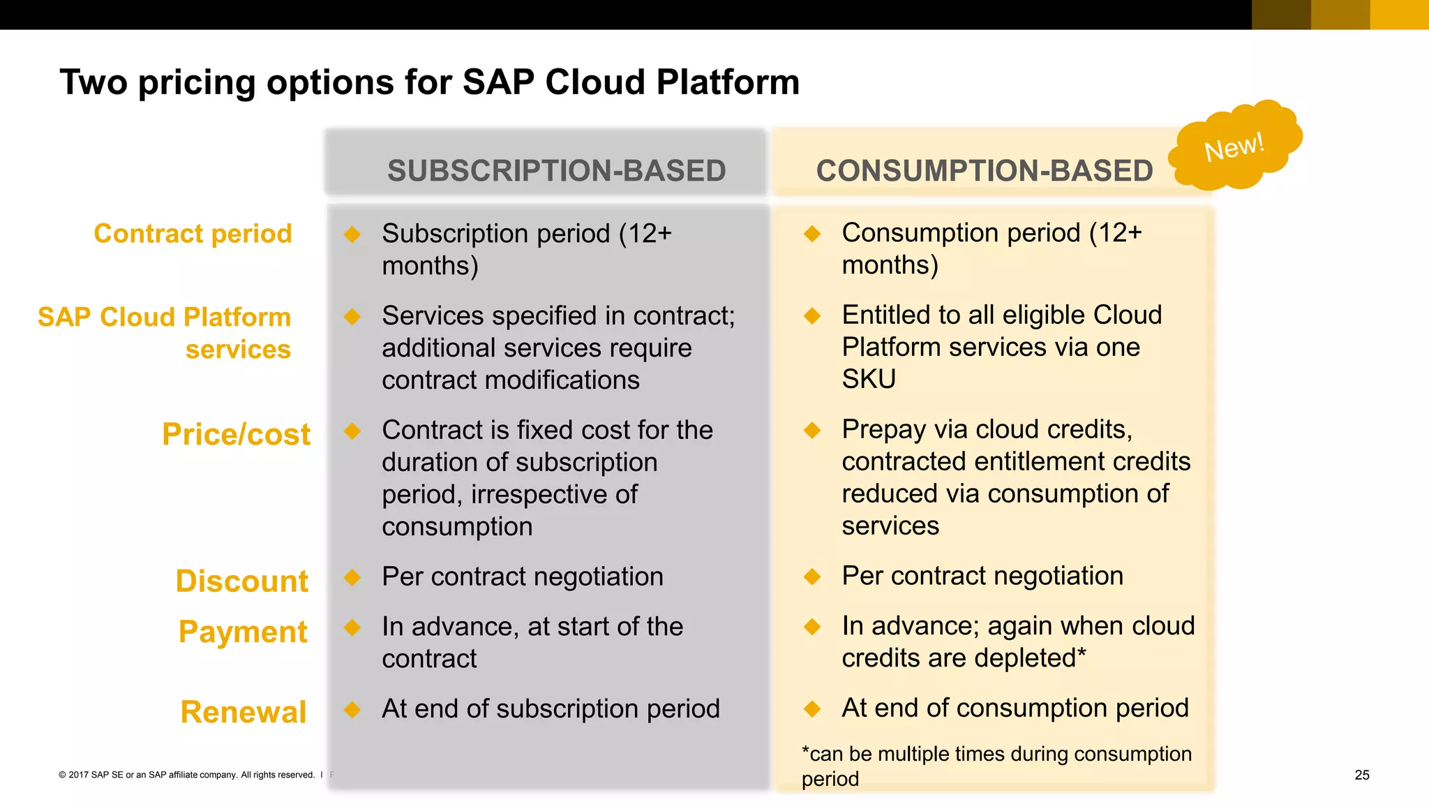 25PUBLIC© 2017 SAP SE or an SAP affiliate company. All rights reserved. ǀ
Two pricing options for SAP Cloud Platform
 Subscription period (12+
months)
 Services specified in contract;
additional services require
contract modifications
 Contract is fixed cost for the
duration of subscription
period, irrespective of
consumption
 Per contract negotiation
 In advance, at start of the
contract
 At end of subscription period
Contract period  Consumption period (12+
months)
 Entitled to all eligible Cloud
Platform services via one
SKU
 Prepay via cloud credits,
contracted entitlement credits
reduced via consumption of
services
 Per contract negotiation
 In advance; again when cloud
credits are depleted*
 At end of consumption period
*can be multiple times during consumption
period
SAP Cloud Platform
services
Price/cost
Discount
Payment
SUBSCRIPTION-BASED CONSUMPTION-BASED
Renewal
 