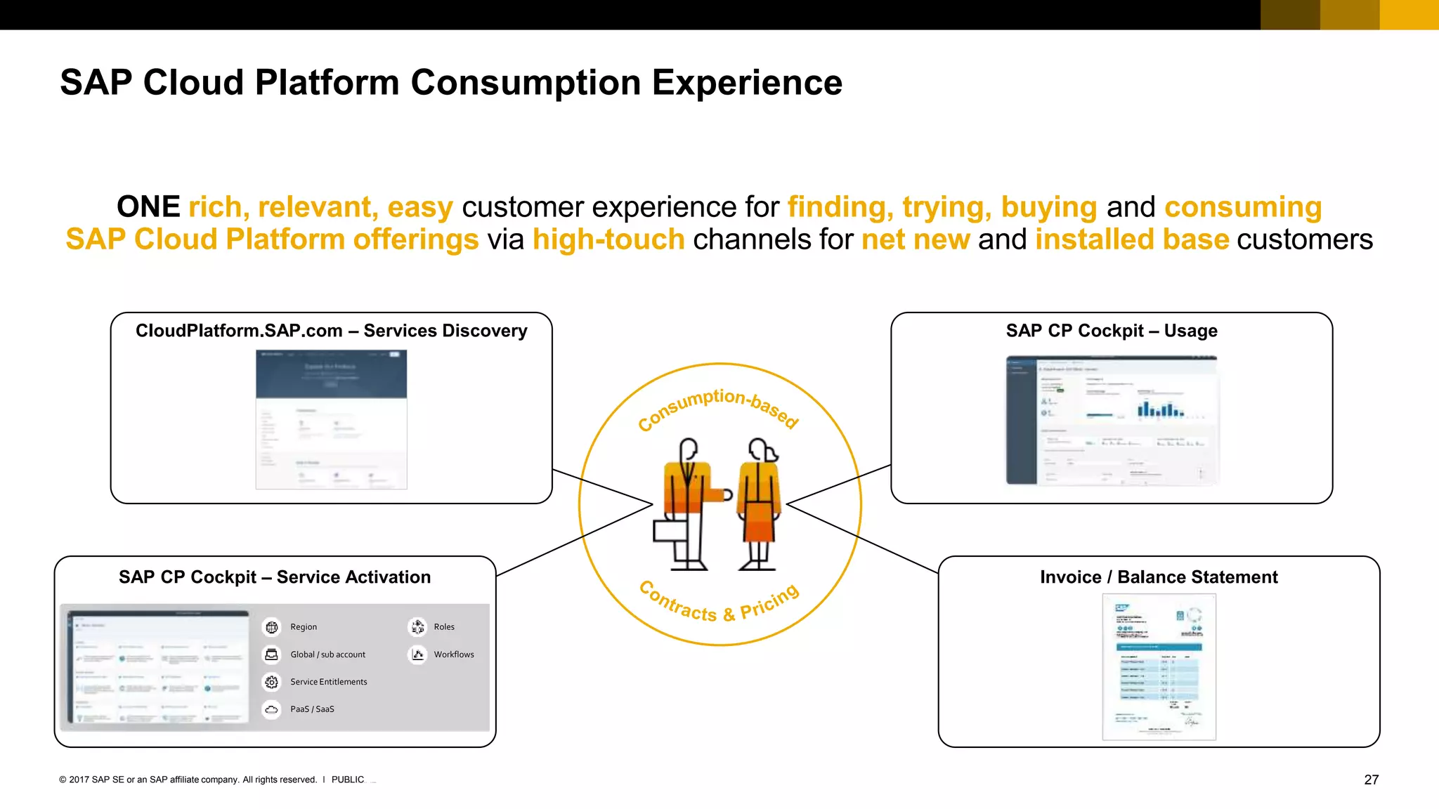 27INTERNAL© 2017 SAP SE or an SAP affiliate company. All rights reserved. ǀ
ONE rich, relevant, easy customer experience for finding, trying, buying and consuming
SAP Cloud Platform offerings via high-touch channels for net new and installed base customers
SAP Cloud Platform Consumption Experience
Region
Global / sub account
Service Entitlements
PaaS / SaaS
Roles
Workflows
SAP CP Cockpit – Service Activation
CloudPlatform.SAP.com – Services Discovery SAP CP Cockpit – Usage
Invoice / Balance Statement
PUBLIC
 
