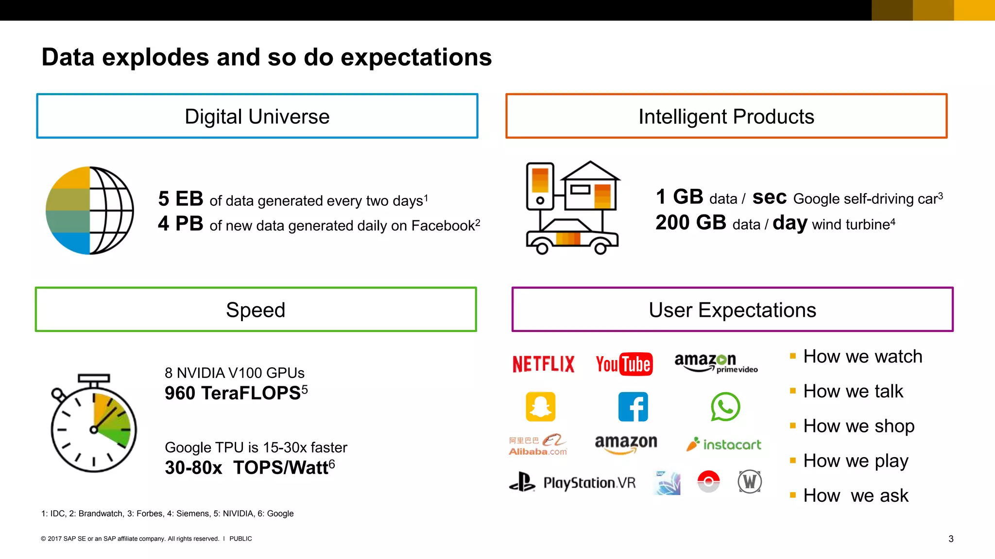 3PUBLIC© 2017 SAP SE or an SAP affiliate company. All rights reserved. ǀ
User Expectations
 How we watch
 How we talk
 How we shop
 How we play
 How we ask
Speed
8 NVIDIA V100 GPUs
960 TeraFLOPS5
Google TPU is 15-30x faster
30-80x TOPS/Watt6
Intelligent Products
1 GB data / sec Google self-driving car3
200 GB data / day wind turbine4
5 EB of data generated every two days1
4 PB of new data generated daily on Facebook2
Digital Universe
Data explodes and so do expectations
1: IDC, 2: Brandwatch, 3: Forbes, 4: Siemens, 5: NIVIDIA, 6: Google
 