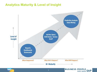 7
Analytics Maturity & Level of Insight
 