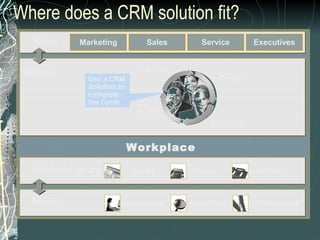 Where does a CRM solution fit?
  Who   Marketing           Sales      Service         Executives


 What                    Service
          Use a CRM                          Engage
          Solution to
          complete
          the Cycle
                         Fulfill
                                         Transact


                        Workplace

  Which way          Internet       Mobile        Telephony



  How               Operational     Analytical        Collaborative
 
