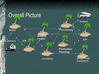 Overall Picture
                                               Vendors


   Sales                         Purchasing

                  General
                  Ledger                          A/P
Customers   A/R


                                 Production
                                 Planning

                     Inventory                Shop Floor
                                              Execution
 