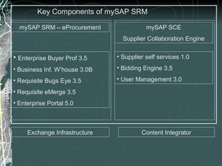 Key Components of mySAP SRM

  mySAP SRM – eProcurement                mySAP SCE
                                 Supplier Collaboration Engine


• Enterprise Buyer Prof 3.5    • Supplier self services 1.0

• Business Inf. W’house 3.0B   • Bidding Engine 3.5

• Requisite Bugs Eye 3.5       • User Management 3.0

• Requisite eMerge 3.5
• Enterprise Portal 5.0



     Exchange Infrastructure            Content Integrator
 