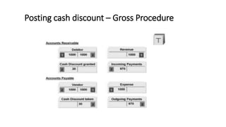 Posting cash discount – Gross Procedure
 