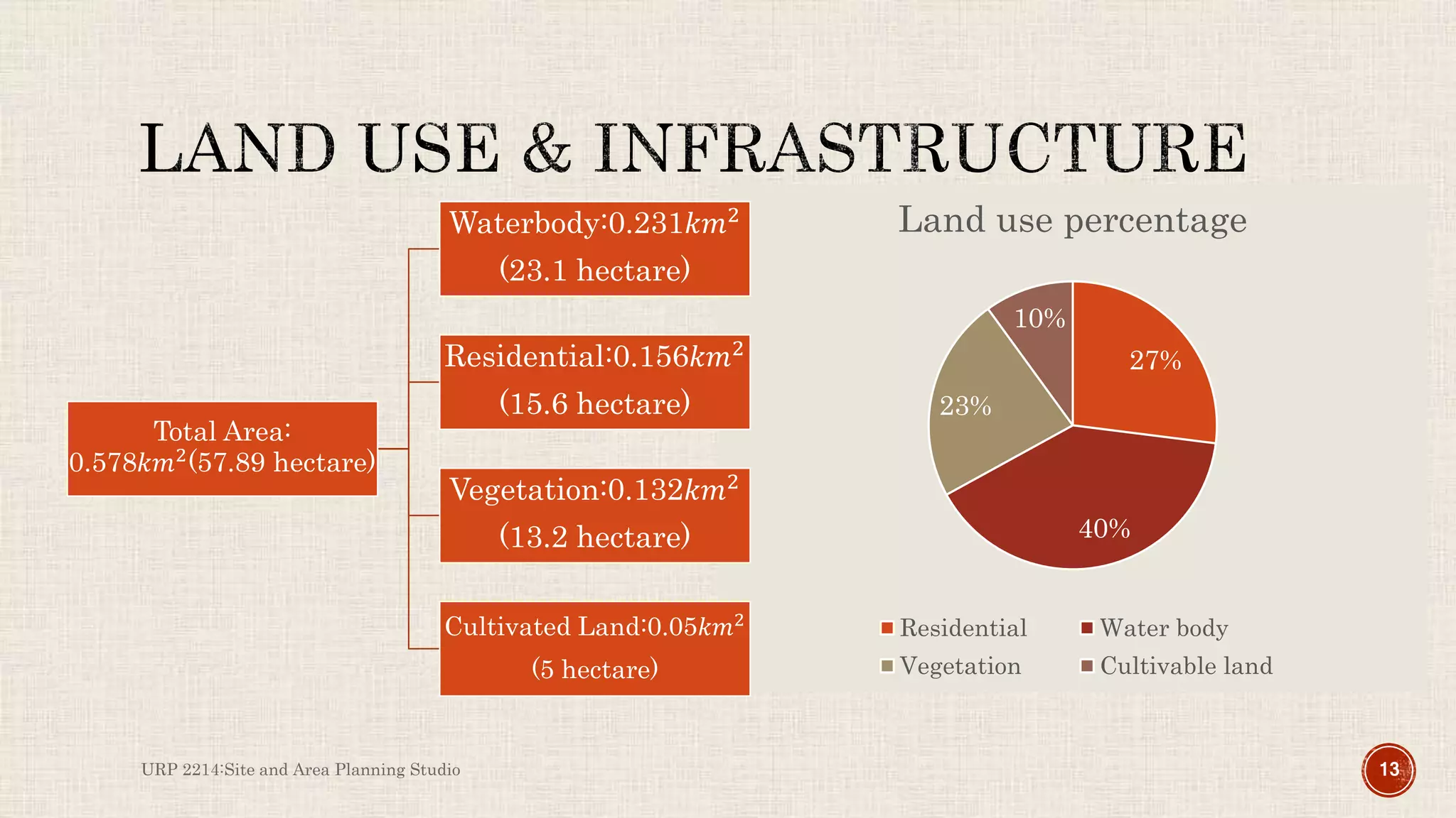 URP 2214:Site and Area Planning Studio 13
27%
40%
23%
10%
Land use percentage
Residential Water body
Vegetation Cultivable land
Total Area:
0.578𝑘𝑚2
(57.89 hectare)
Waterbody:0.231𝑘𝑚2
(23.1 hectare)
Residential:0.156𝑘𝑚2
(15.6 hectare)
Vegetation:0.132𝑘𝑚2
(13.2 hectare)
Cultivated Land:0.05𝑘𝑚2
(5 hectare)
 