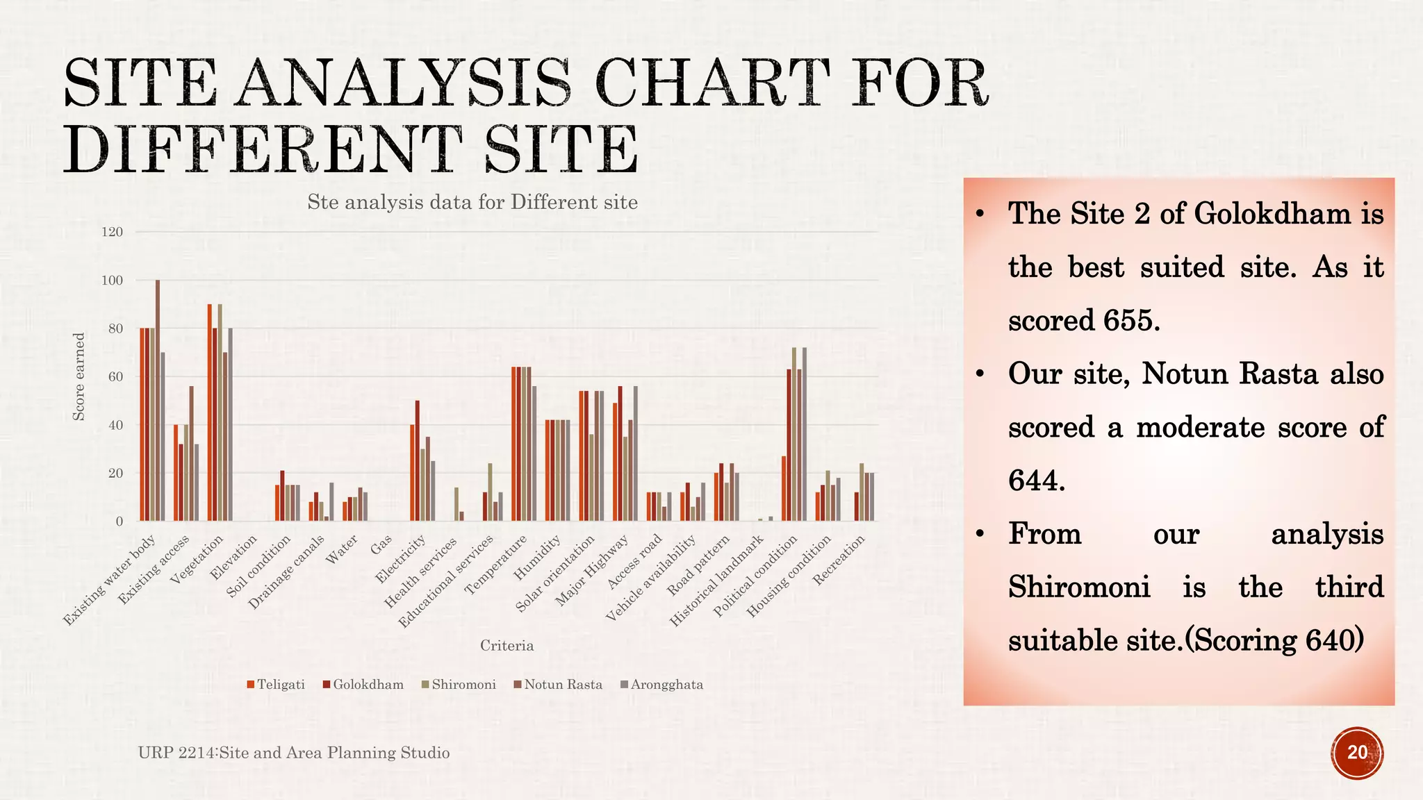 URP 2214:Site and Area Planning Studio 20
0
20
40
60
80
100
120
Scoreearned
Criteria
Ste analysis data for Different site
Teligati Golokdham Shiromoni Notun Rasta Arongghata
• The Site 2 of Golokdham is
the best suited site. As it
scored 655.
• Our site, Notun Rasta also
scored a moderate score of
644.
• From our analysis
Shiromoni is the third
suitable site.(Scoring 640)
 