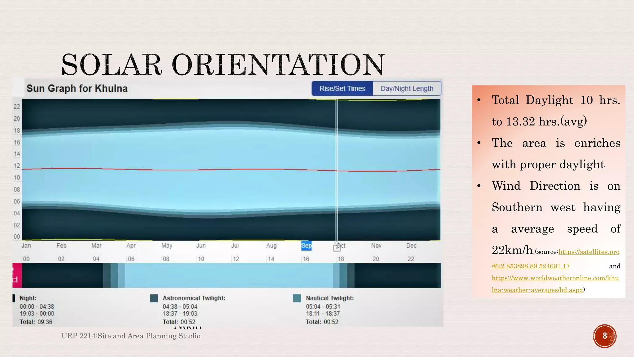 URP 2214:Site and Area Planning Studio 8
Sun at
Noon
• Total Daylight 10 hrs.
to 13.32 hrs.(avg)
• The area is enriches
with proper daylight
• Wind Direction is on
Southern west having
a average speed of
22km/h.(source:https://satellites.pro
/#22.853898,89.524691,17 and
https://www.worldweatheronline.com/khu
lna-weather-averages/bd.aspx)
 