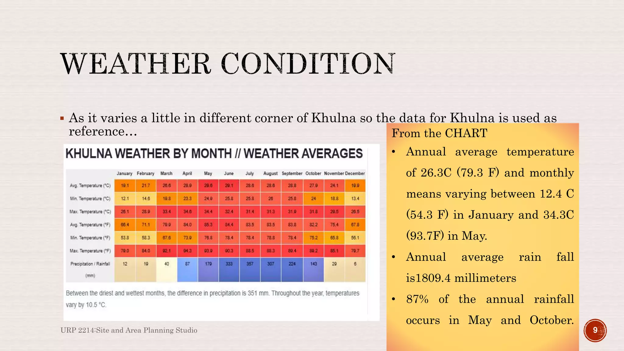  As it varies a little in different corner of Khulna so the data for Khulna is used as
reference…
URP 2214:Site and Area Planning Studio 9
From the CHART
• Annual average temperature
of 26.3C (79.3 F) and monthly
means varying between 12.4 C
(54.3 F) in January and 34.3C
(93.7F) in May.
• Annual average rain fall
is1809.4 millimeters
• 87% of the annual rainfall
occurs in May and October.
 