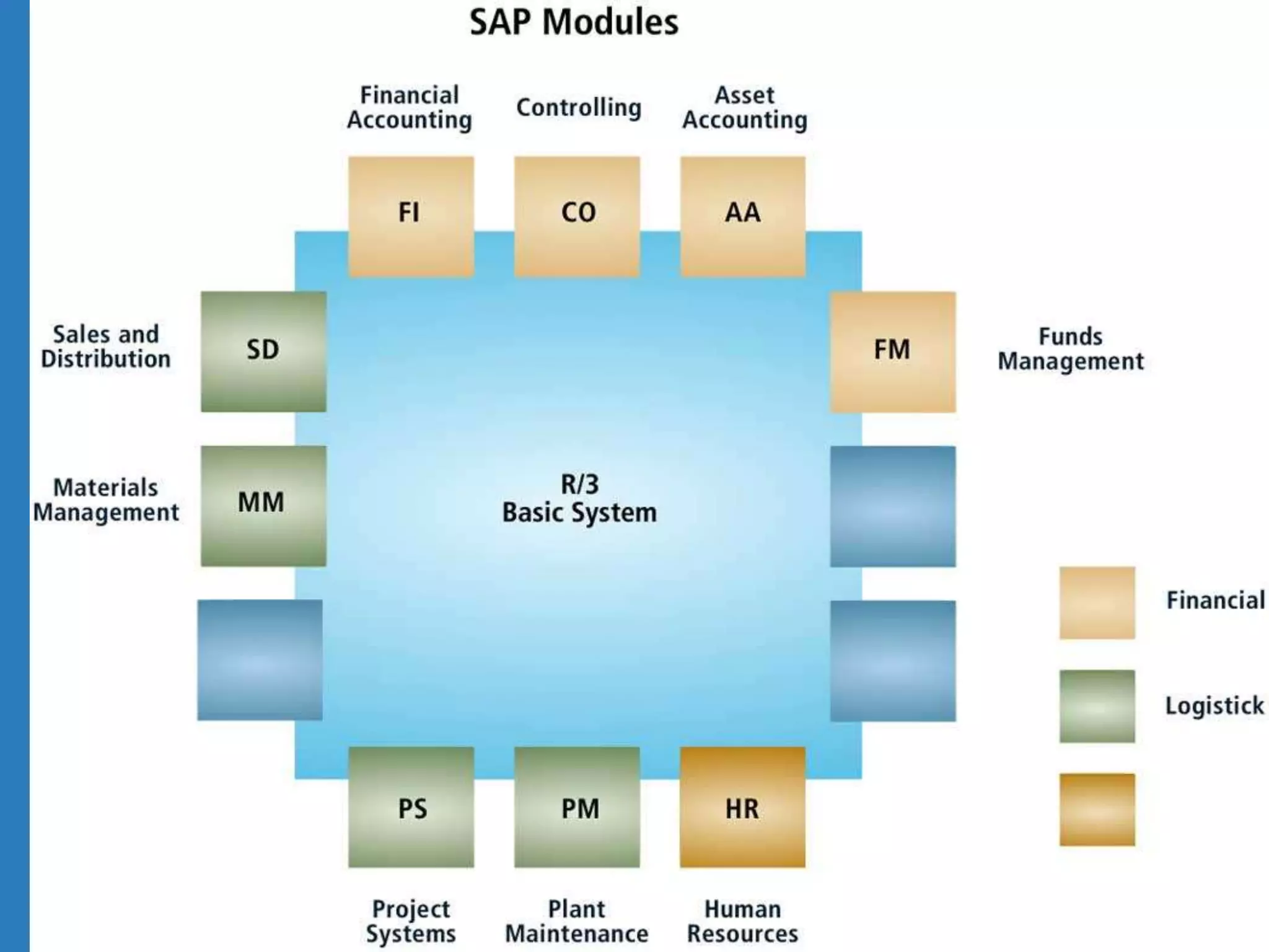 SAP Application Modules
23
SAP
5
 