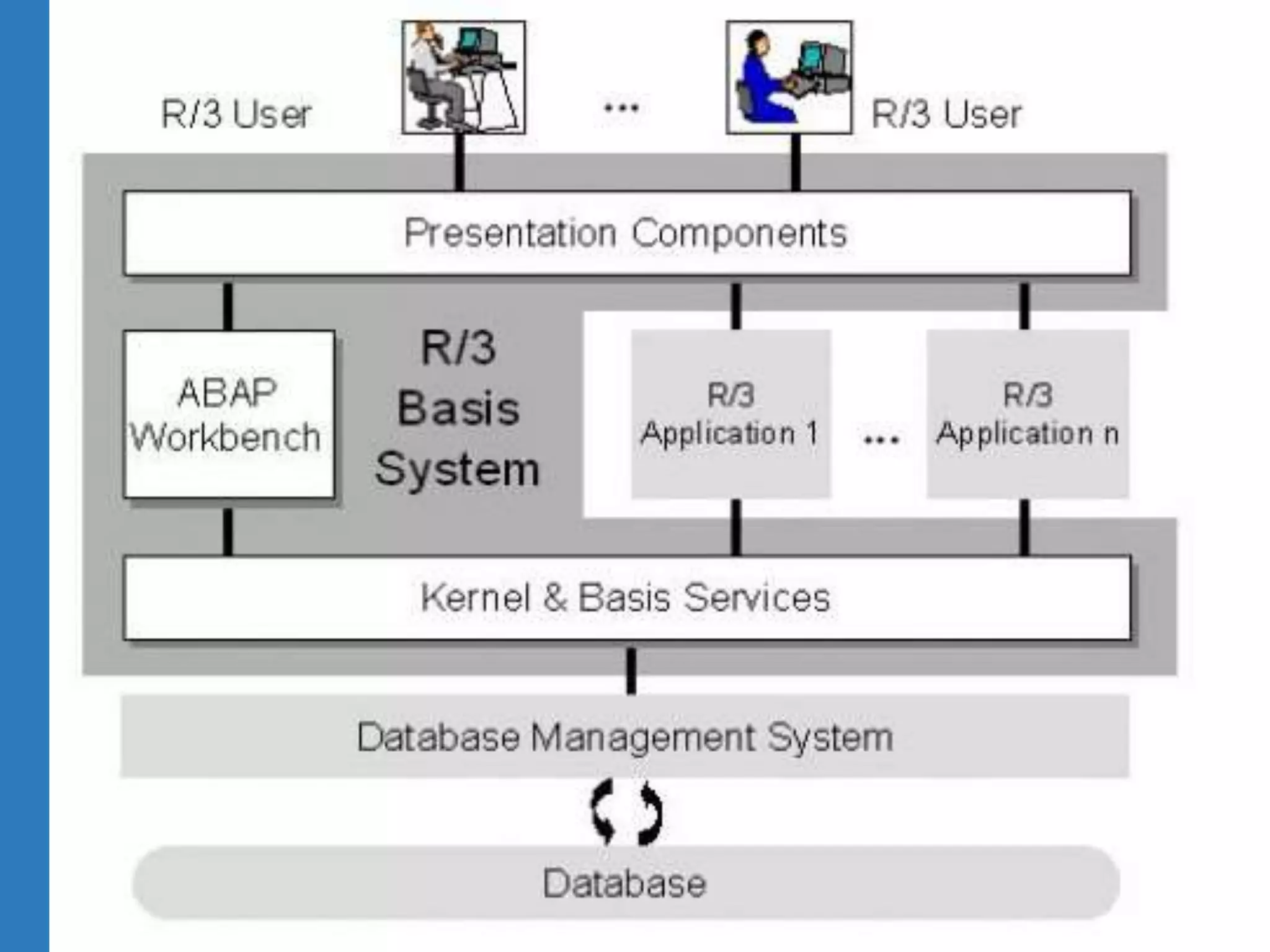 SAP R/3 Architecture
31
SAP
6
 