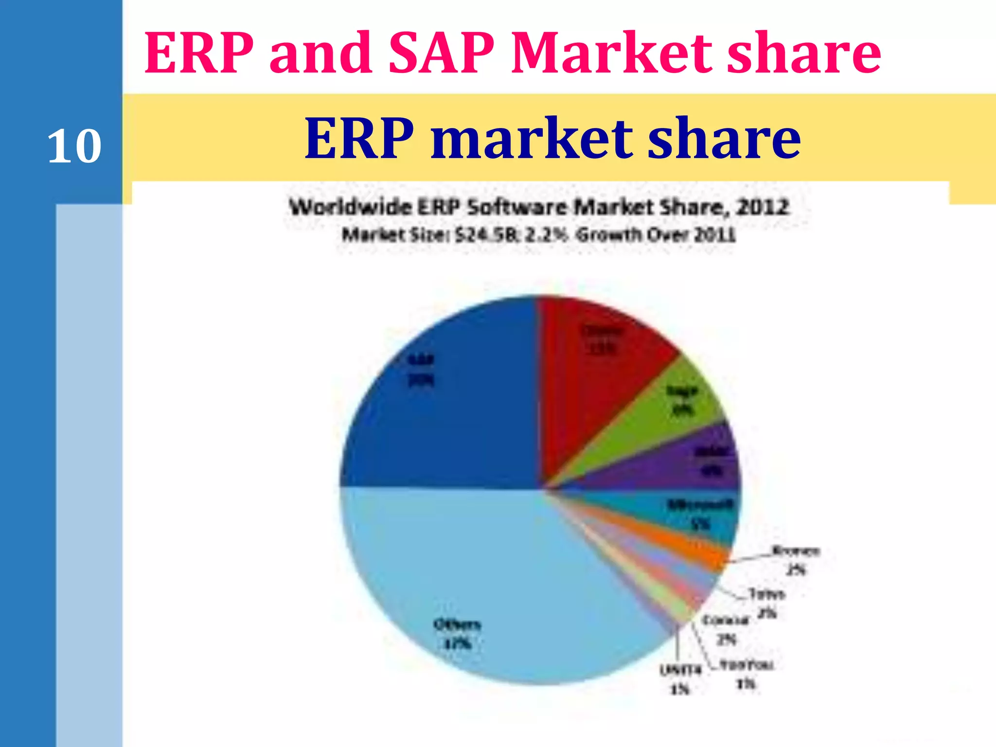 56
10
ERP and SAP Market share
ERP market share
 