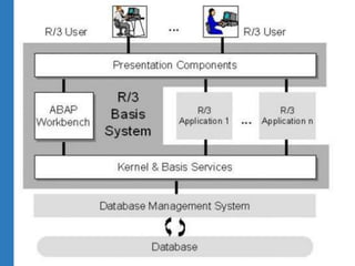 SAP R/3 Architecture
31
SAP
6
 