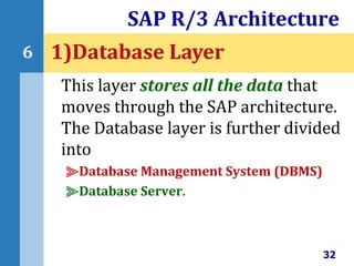 This layer stores all the data that
moves through the SAP architecture.
The Database layer is further divided
into
⫸Database Management System (DBMS)
⫸Database Server.
SAP R/3 Architecture
32
6 1)Database Layer
 