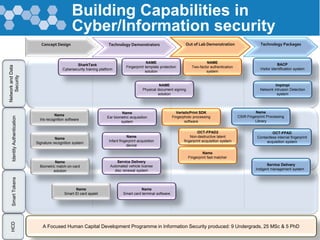 IdentityAuthenticationSmartTokens
SharkTank
Cybersecurity Training
Platform
NetworkandData
Security
Concept Design Technology Demonstrators Out of Lab Demonstration Technology Packages
Name
Ear biometric acquisition
system
Name
Infant fingerprint acquisition
device
Service Delivery
Automated vehicle license
disc renewal system
Name
Smart card terminal software
SharkTank
Cybersecurity training platform
Name
Iris recognition software
Name
Signature recognition system
Name
Biometric match-on-card
solution
Name
Smart ID card applet
NAME
Fingerprint template protection
solution
NAME
Physical document signing
solution
VeristicPrint SDK
Fingerphoto processing
software
NAME
Two-factor authentication
system
BACP
Visitor identification system
Impimpi
Network intrusion Detection
system
Name
CSIR Fingerprint Processing
Library
OCT-FPAD
Contactless internal fingerprint
acquisition system
Service Delivery
Indigent management system
OCT-FPAD2
Non-destructive latent
fingerprint acquisition system
Name
Fingerprint fast matcher
Building Capabilities in
Cyber/Information security
A Focused Human Capital Development Programme in Information Security produced: 9 Undergrads, 25 MSc & 5 PhD
HCD
 