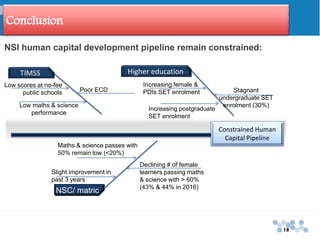 Conclusion
18
NSI human capital development pipeline remain constrained:
Higher education
Increasing female &
PDIs SET enrolment
Increasing postgraduate
SET enrolment
Stagnant
undergraduate SET
enrolment (30%)
TIMSS
Low scores at no-fee
public schools Poor ECD
Low maths & science
performance
NSC/ matric
Slight improvement in
past 3 years
Maths & science passes with
50% remain low (<20%)
Declining # of female
learners passing maths
& science with > 60%
(43% & 44% in 2016)
Constrained Human
Capital Pipeline
 