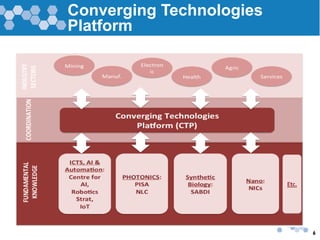 6
Converging Technologies
Platform
Etc.
 