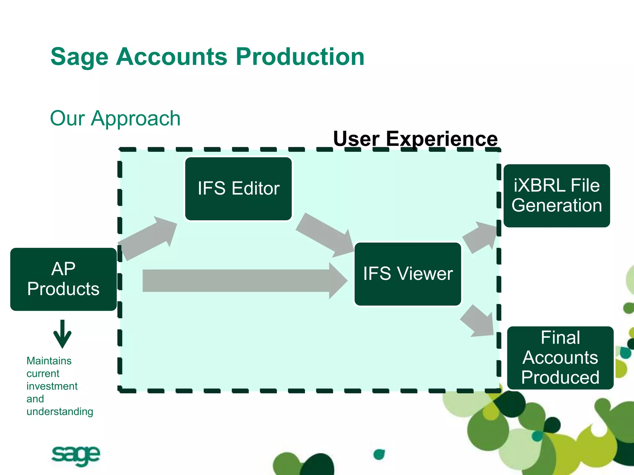 Sage Accounts Production
IFS Editor
Final
Accounts
Produced
AP
Products
IFS Viewer
iXBRL File
Generation
User Experience
Our Approach
Maintains
current
investment
and
understanding
 