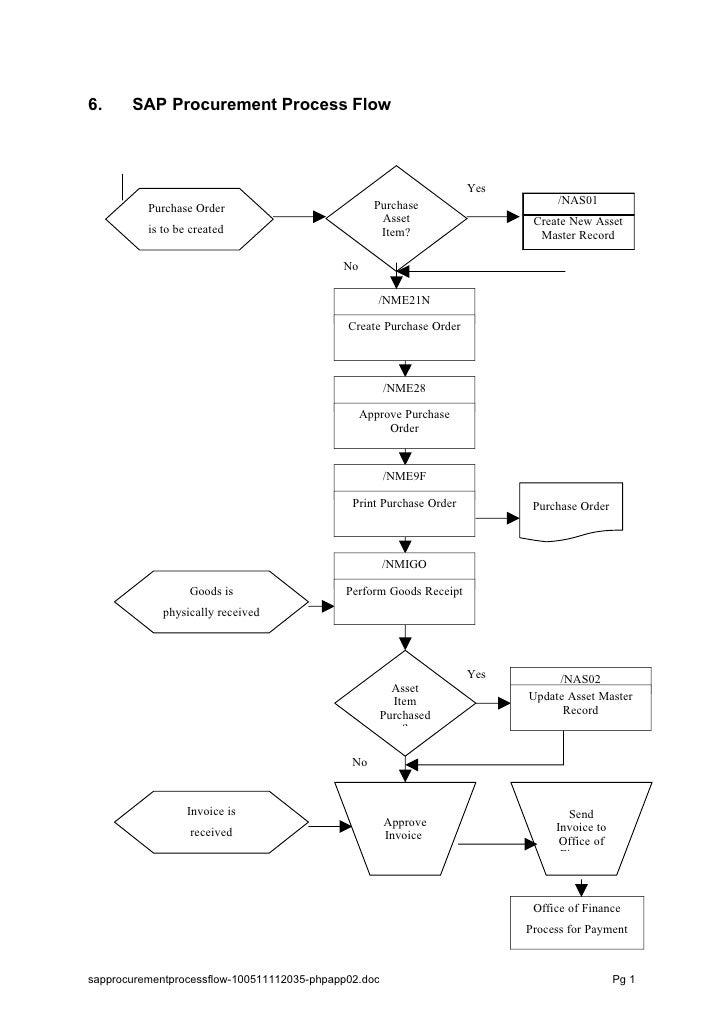 Procurement Process Flow Chart Ppt