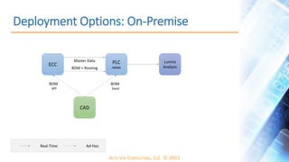 ALTA VIA CONSULTING, LLC © 2015
Deployment Options: On-Premise
ECC PLC
HANA
Master Data
BOM + Routing
CAD
BOM
Excel
BOM
API
Lumira
Analysis
Real-Time Ad-Hoc
 