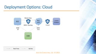 ALTA VIA CONSULTING, LLC © 2015
Deployment Options: Cloud
ECC PLC
HANA
Master Data
BOM + Routing
CAD
BOM
Excel
BOM
API
Lumira
Analysis
Real-Time Ad-Hoc
Firewall
 