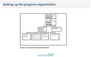 SAP Project Management: Major Responsibilities And Key Task | PPT