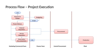 SAP Project System Process Flows from planning to Execution | PPTX