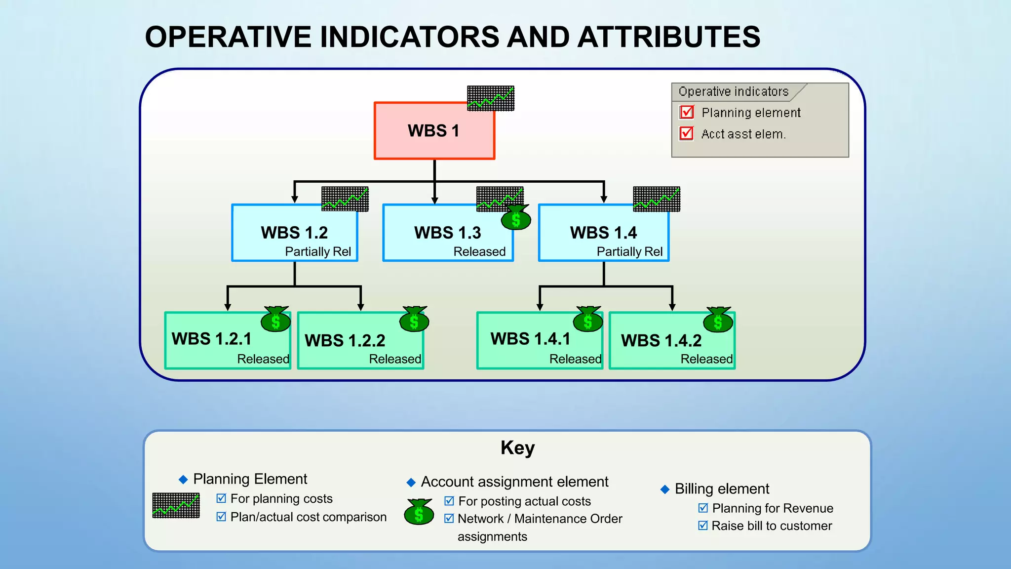 OPERATIVE INDICATORS AND ATTRIBUTES
Key
 Account assignment element
 For posting actual costs
 Network / Maintenance Order
assignments
 Planning Element
 For planning costs
 Plan/actual cost comparison
WBS 1
WBS 1.3
Released
WBS 1.2
Partially Rel
Released Released Released Released
WBS 1.4
Partially Rel
WBS 1.2.1 WBS 1.2.2 WBS 1.4.1 WBS 1.4.2


 Billing element
 Planning for Revenue
 Raise bill to customer
 