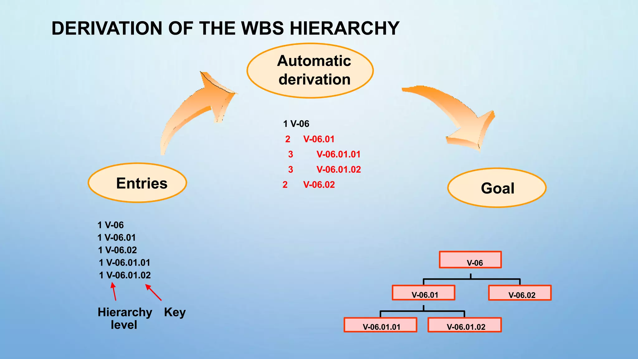 1 V-06
2 V-06.01
3 V-06.01.01
3 V-06.01.02
2 V-06.02
Entries Goal
Automatic
derivation
1 V-06
1 V-06.01
1 V-06.02
1 V-06.01.01
1 V-06.01.02
Hierarchy Key
level
DERIVATION OF THE WBS HIERARCHY
V-06
V-06.01 V-06.02
V-06.01.01 V-06.01.02
 
