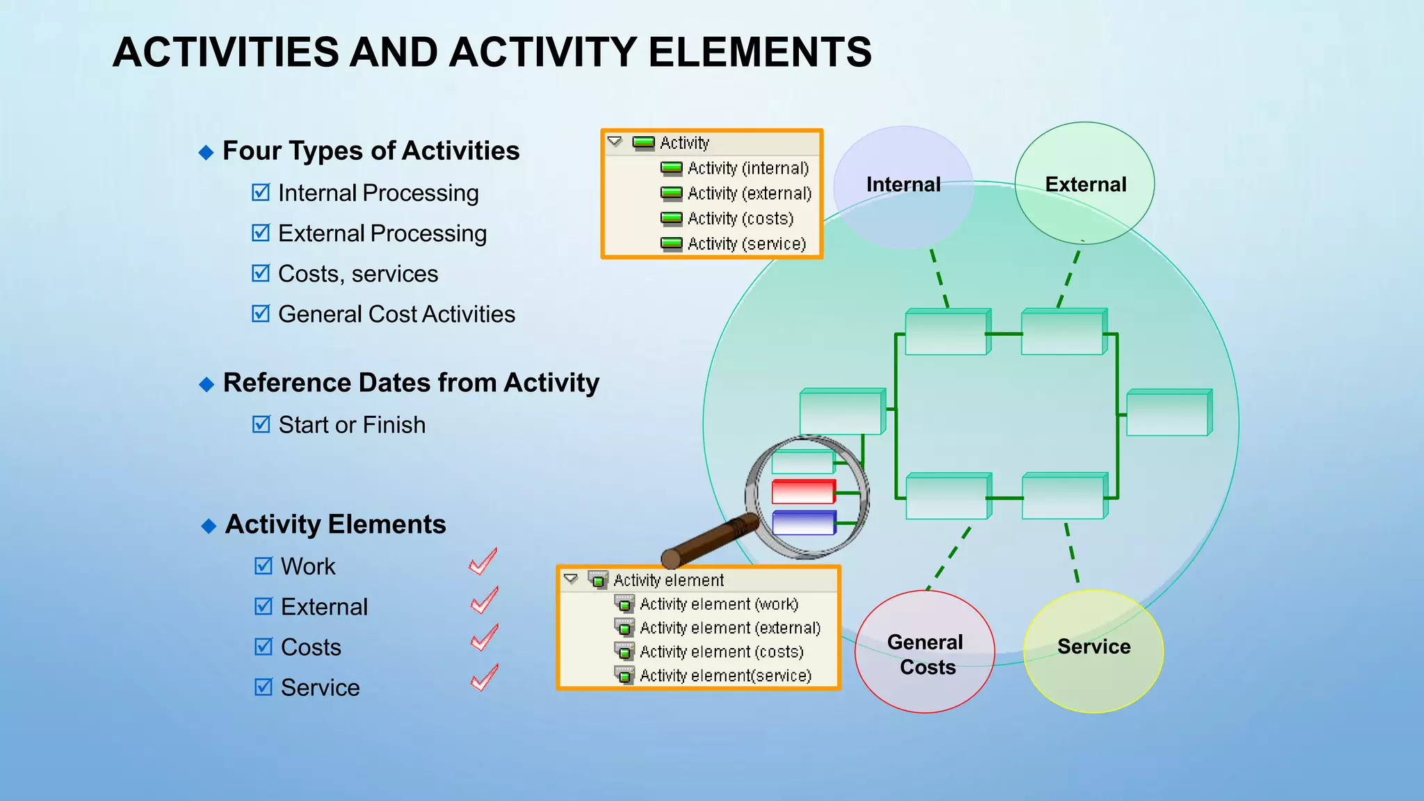 ACTIVITIES AND ACTIVITY ELEMENTS
 Reference Dates from Activity
 Start or Finish
 Activity Elements
 Work
 External
 Costs
 Service
 Four Types of Activities
 Internal Processing
 External Processing
 Costs, services
 General Cost Activities
Internal External
General
Costs
Service
 