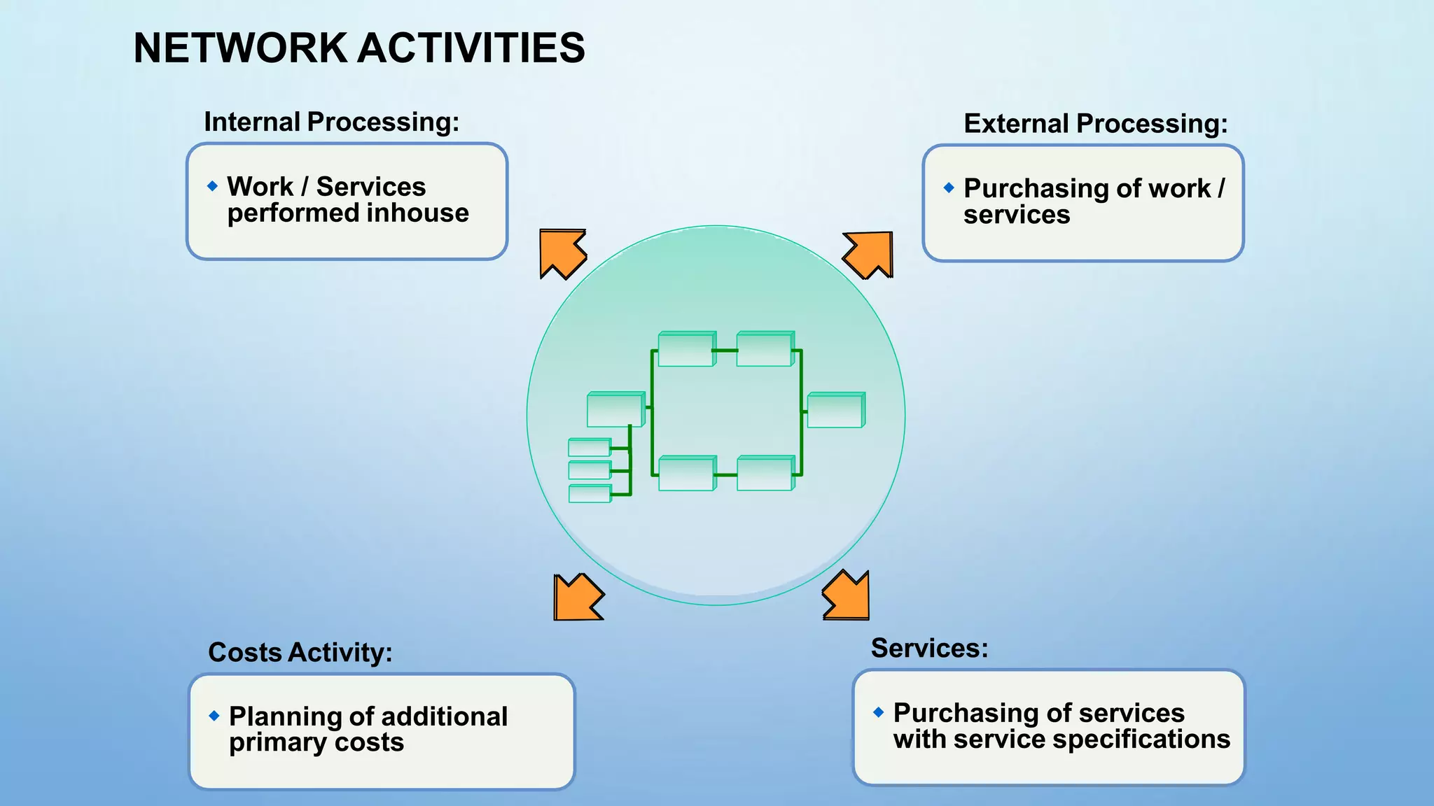 NETWORK ACTIVITIES
 Work / Services
performed inhouse
Internal Processing:
 Purchasing of work /
services
External Processing:
 Planning of additional
primary costs
Costs Activity:
 Purchasing of services
with service specifications
Services:
 