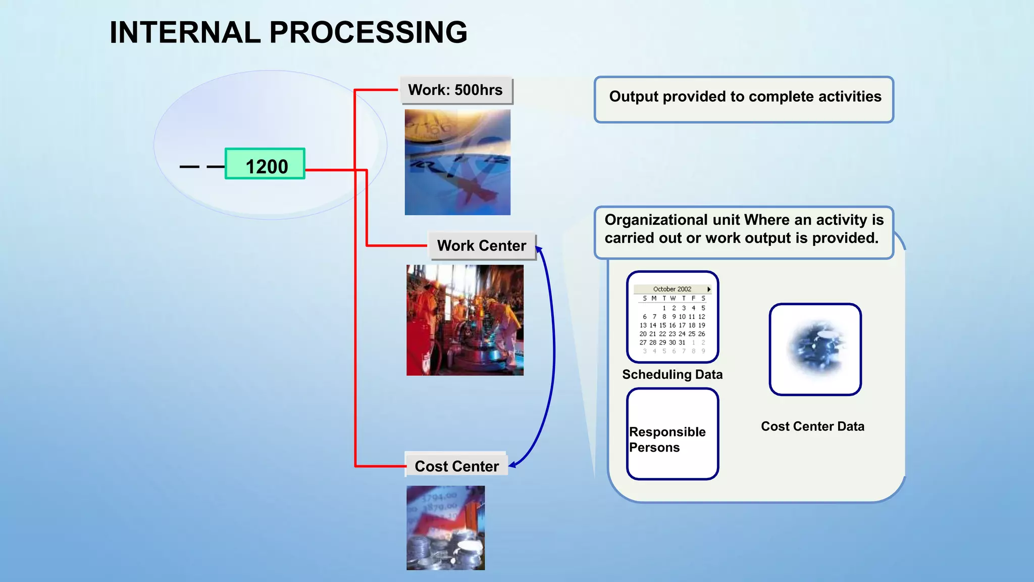 1200
Cost Center
INTERNAL PROCESSING
Work: 500hrs Output provided to complete activities
Work Center
Organizational unit Where an activity is
carried out or work output is provided.
Scheduling Data
Cost Center Data
Responsible
Persons
 