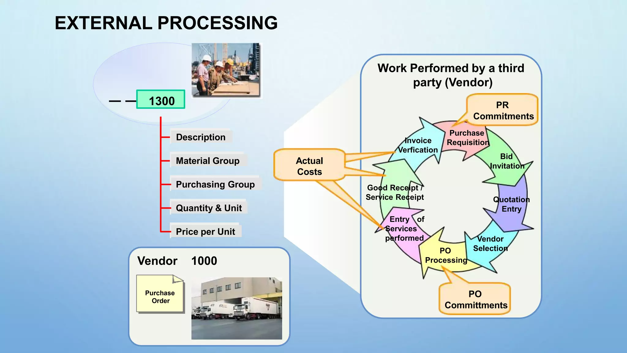 1300
Purchasing Group
EXTERNAL PROCESSING
Description
Material Group
Work Performed by a third
party (Vendor)
Price per Unit
Quantity & Unit
Vendor 1000
Purchase
Order
Quotation
Entry
Vendor
Selection
PO
Processing
Entry of
Services
performed
Good Receipt /
Service Receipt
Invoice
Verfication
PR
Commitments
Purchase
Requisition
Bid
Invitation
PO
Committments
Actual
Costs
 
