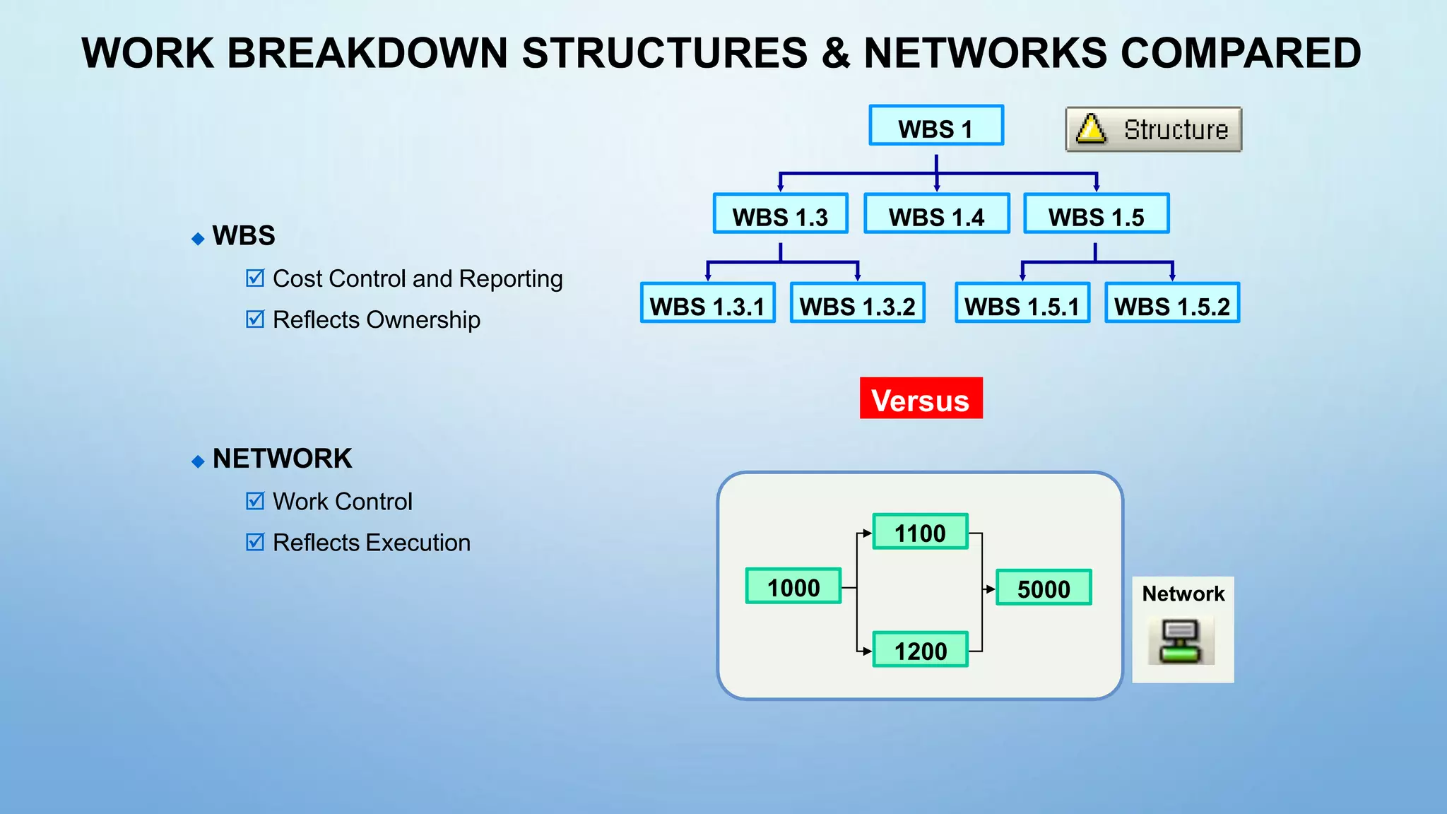 WBS 1.4
WBS 1
WBS 1.5
WBS 1.3
WORK BREAKDOWN STRUCTURES & NETWORKS COMPARED
1000
1200
5000 Network
WBS 1.3.1 WBS 1.3.2 WBS 1.5.1 WBS 1.5.2
1100
 WBS
 Cost Control and Reporting
 Reflects Ownership
 NETWORK
 Work Control
 Reflects Execution
Versus
 