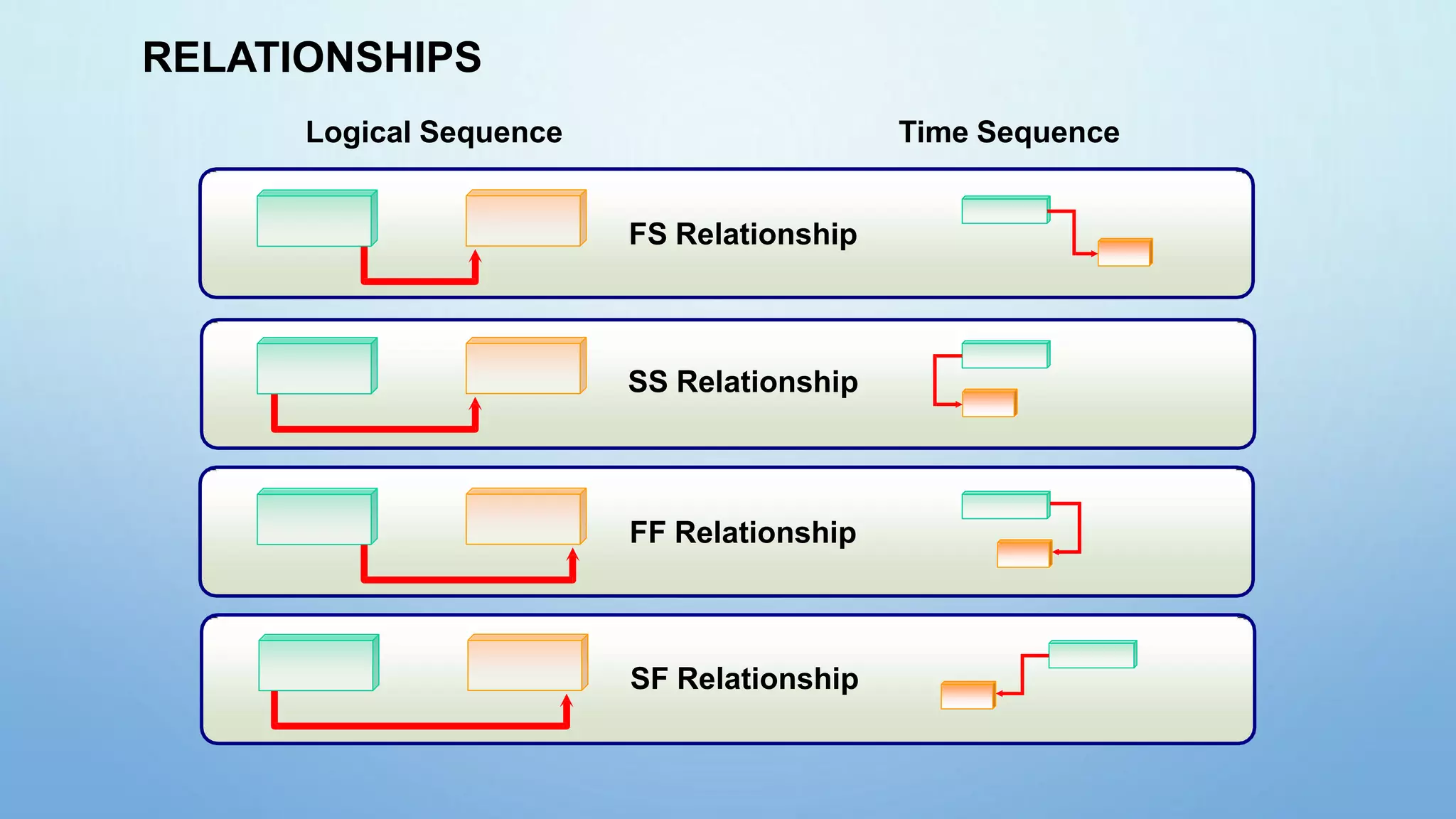 Logical Sequence Time Sequence
FS Relationship
SS Relationship
FF Relationship
SF Relationship
RELATIONSHIPS
 
