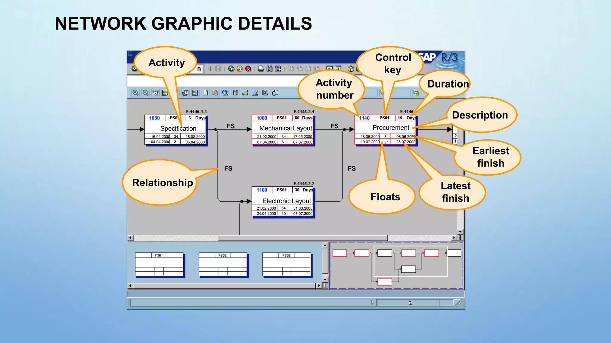 Activity
number
Control
key
Duration
Description
Earliest
finish
Latest
finish
Floats
Relationship
Activity
Days Days
Days
Specification Mechanical Layout
Days
Procurement
FS FS
16.02.2000 34 18.02.2000 21.02.2000 34 17.05.2000 18.05.2000 34 08.06.2000
04.04.2000 0 06.04.2000
FS
07.04.2000 0 07.07.2000
FS
10.07.2000 34 28.07.2000
Electronic Layout
21.02.2000 64 31.03.2000
24.05.2000 30 07.07.2000
NETWORK GRAPHIC DETAILS
 