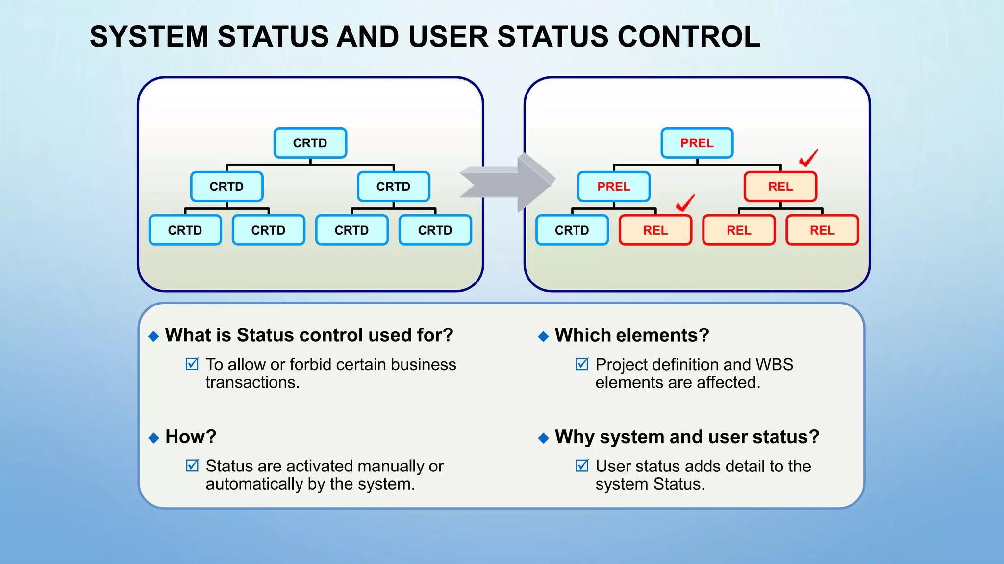 SYSTEM STATUS AND USER STATUS CONTROL
CRTD
CRTD CRTD
CRTD CRTD CRTD CRTD
PREL
PREL REL
CRTD REL REL REL
 What is Status control used for?
 To allow or forbid certain business
transactions.
 How?
 Status are activated manually or
automatically by the system.
 Which elements?
 Project definition and WBS
elements are affected.
 Why system and user status?
 User status adds detail to the
system Status.
 