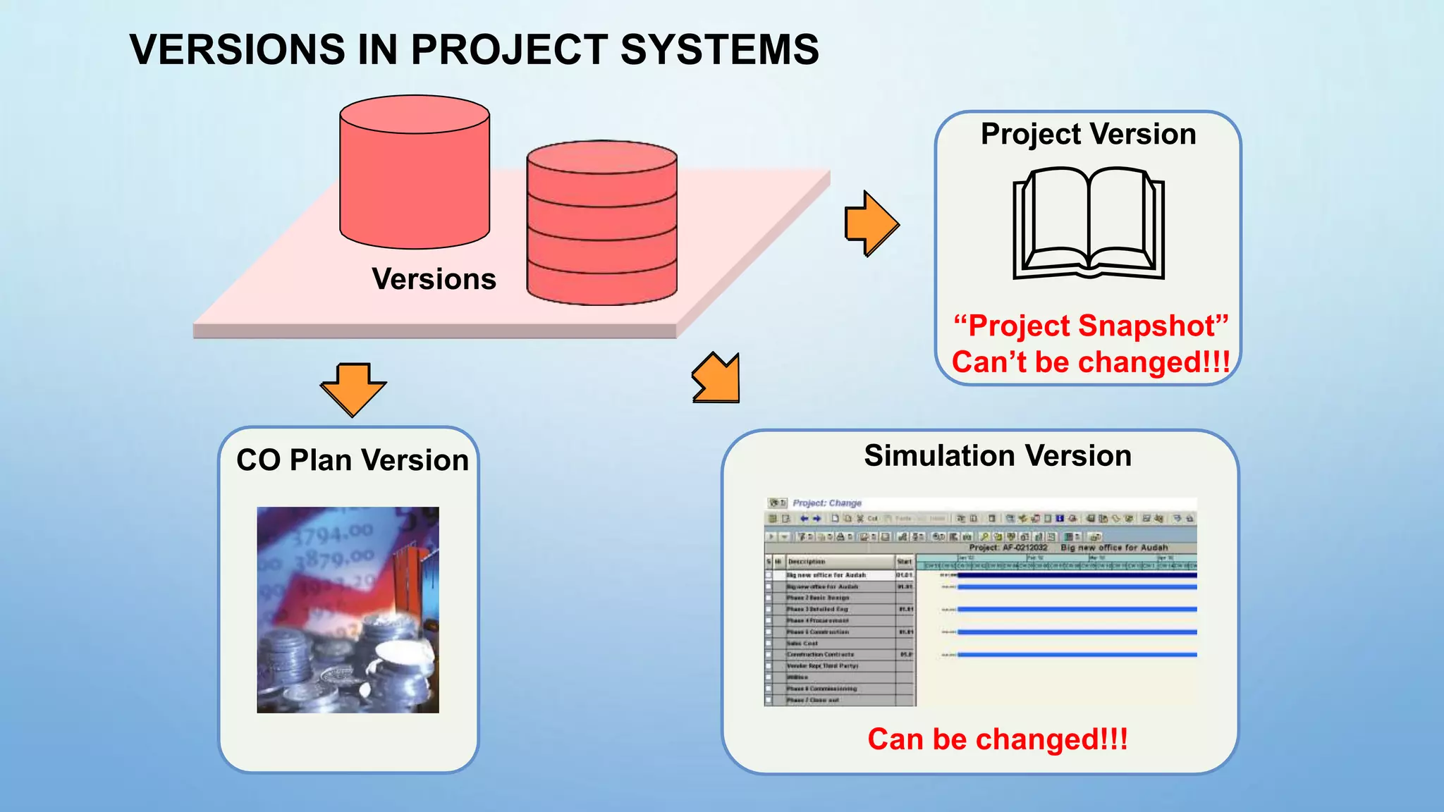 Project Version

“Project Snapshot”
Can’t be changed!!!
Simulation Version
CO Plan Version
Can be changed!!!
Versions
VERSIONS IN PROJECT SYSTEMS
 