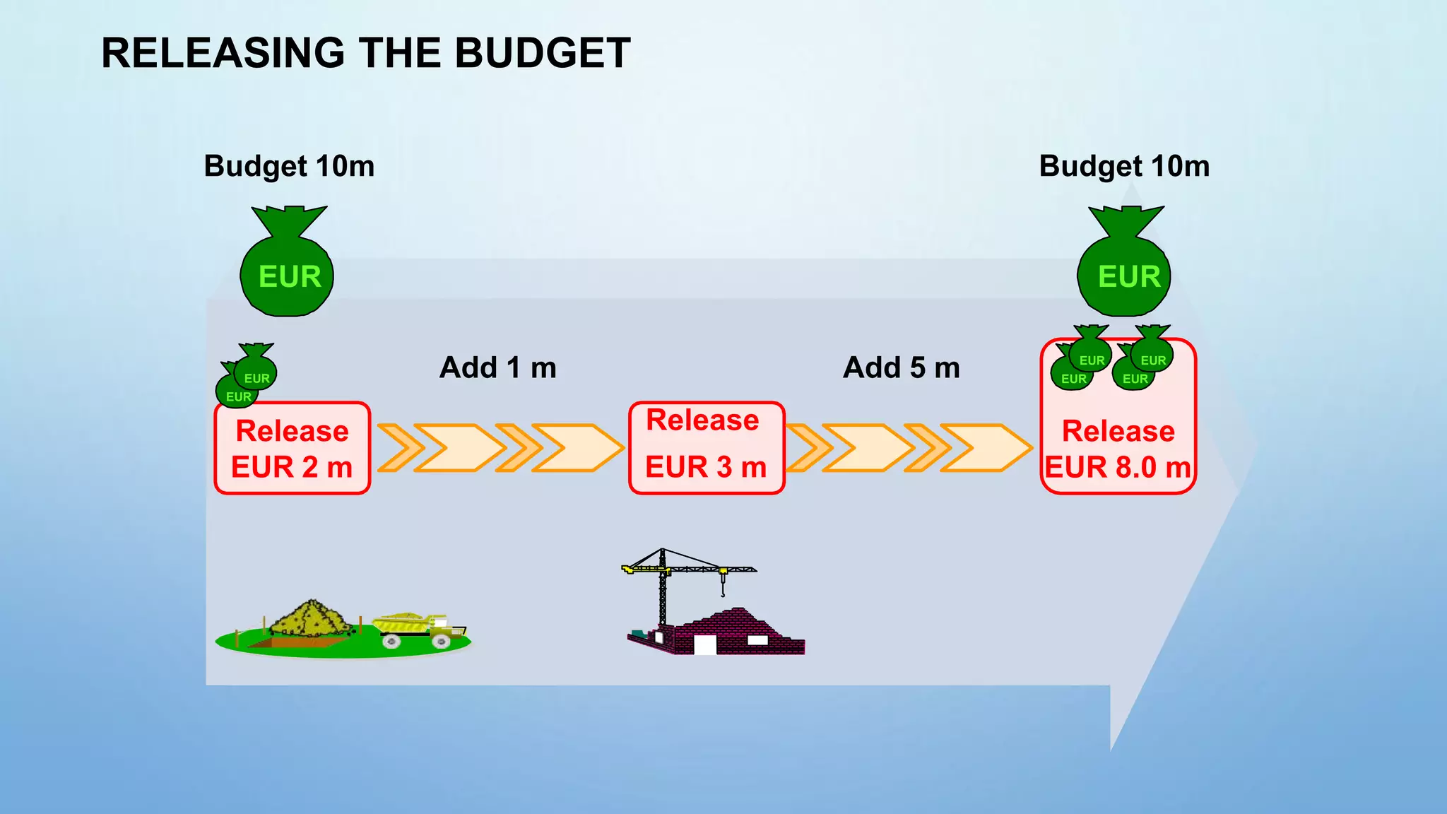 Release
EUR 8.0 m
Budget 10m Budget 10m
EUR EUR
EUR
EUR
Release
EUR 2 m
EUR EUR
EUR EUR
RELEASING THE BUDGET
Release
EUR 3 m
Add 1 m Add 5 m
 