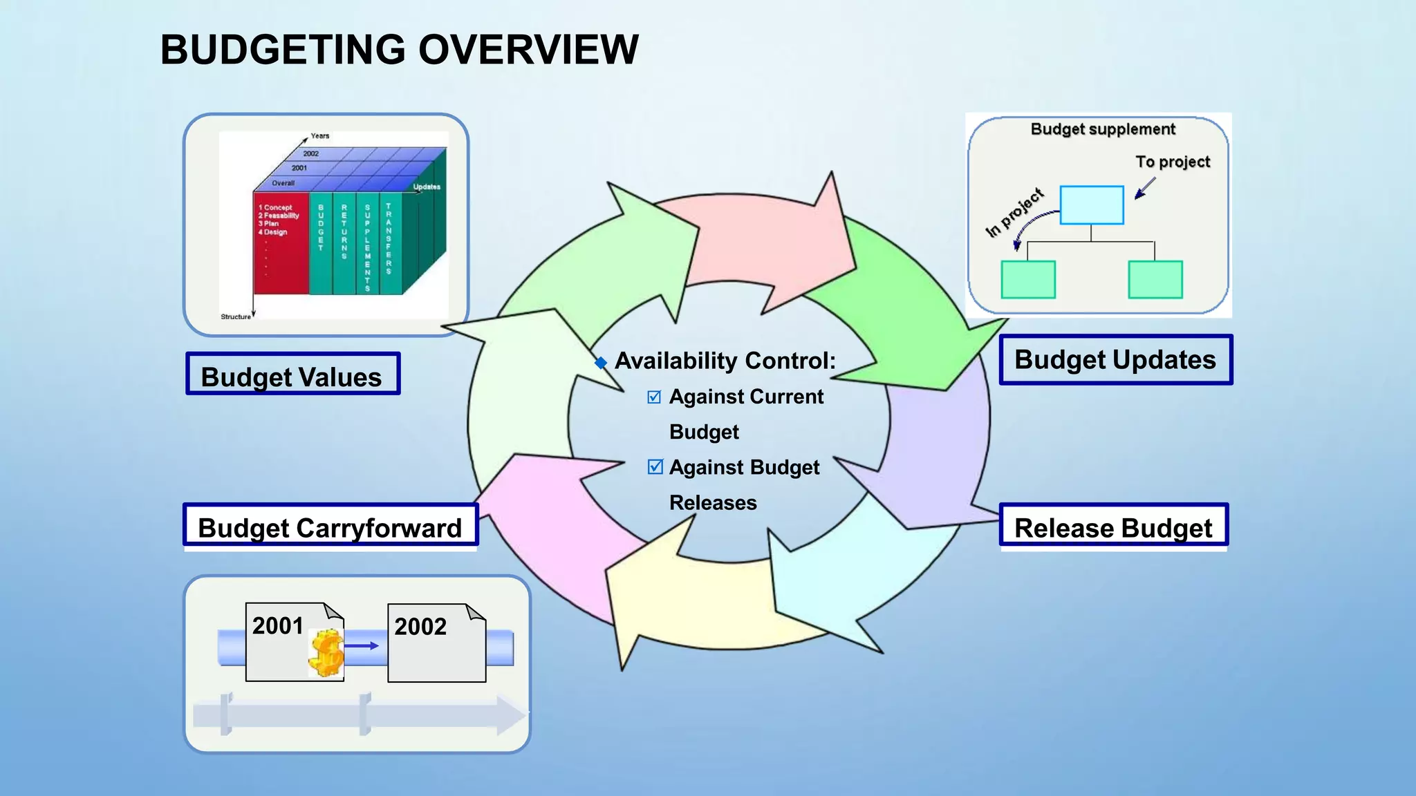 2002
2001
Budget Values
Budget Updates
BUDGETING OVERVIEW
 Availability Control:
 Against Current
Budget
 Against Budget
Releases
Budget Carryforward Release Budget
 