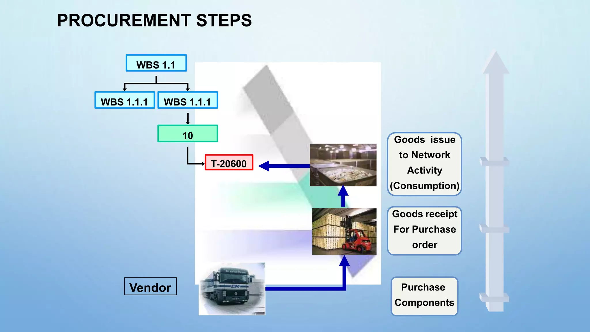 PROCUREMENT STEPS
WBS 1.1
WBS 1.1.1
WBS 1.1.1
T-20600
10
Vendor Purchase
Components
Goods receipt
For Purchase
order
Goods issue
to Network
Activity
(Consumption)
 
