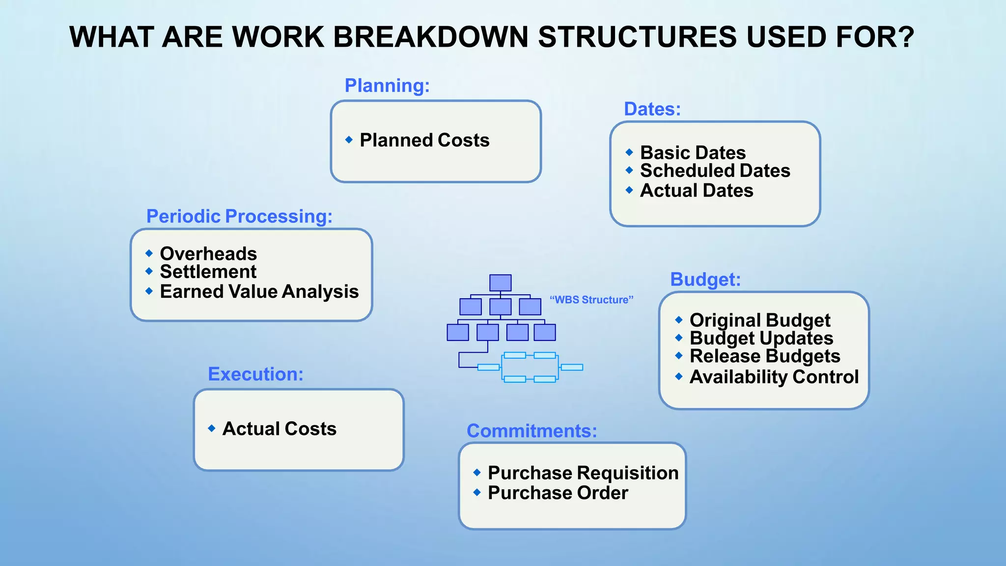  Actual Costs
 Basic Dates
 Scheduled Dates
 Actual Dates
 Original Budget
 Budget Updates
 Release Budgets
 Availability Control
 Purchase Requisition
 Purchase Order
Commitments:
WHAT ARE WORK BREAKDOWN STRUCTURES USED FOR?
Dates:
Budget:
Execution:
“WBS Structure”
 Planned Costs
Planning:
 Overheads
 Settlement
 Earned Value Analysis
Periodic Processing:
 